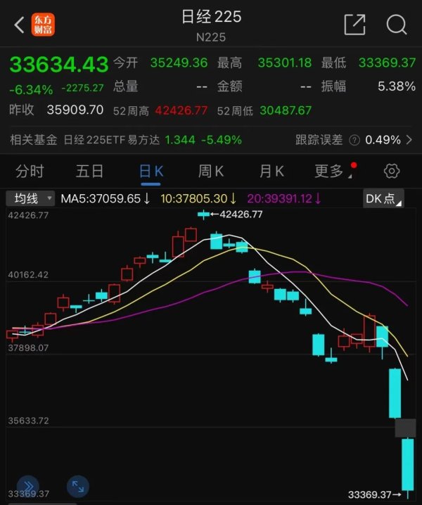 君子配资 见证历史！日股继续暴跌 触发熔断！A50坚挺！