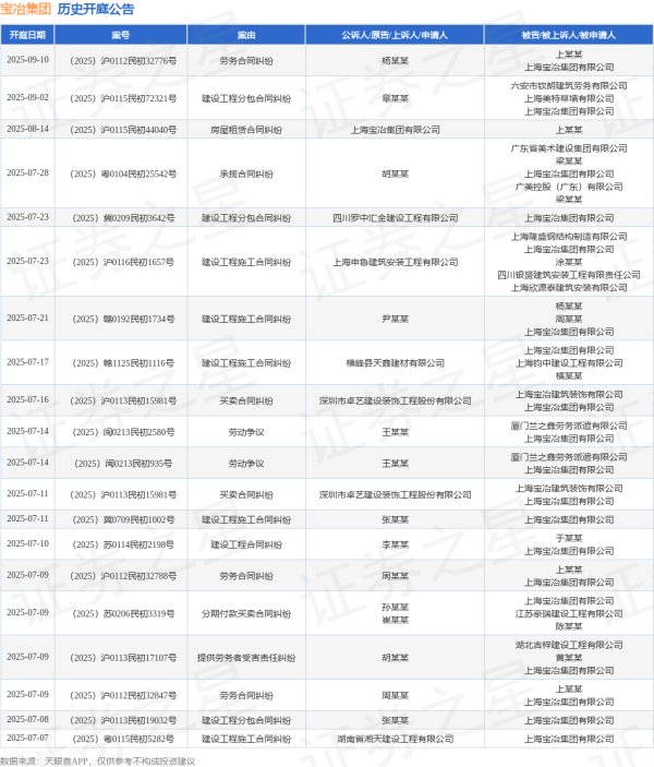 捷希源配资 宝冶集团作为原告/上诉人的1起涉及劳动争议的诉讼将于2025年7月1日开庭