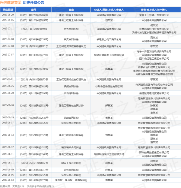 元富证券 兴润建设集团作为原告/上诉人的1起涉及工伤保险资格或者待遇认定的诉讼将于2025年7月1日开庭