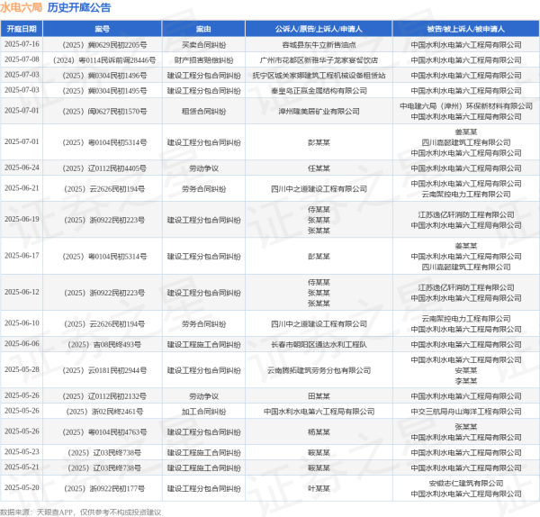 丰益国际 水电六局作为被告/被上诉人的1起涉及建设工程分包合同纠纷的诉讼将于2025年7月1日开庭